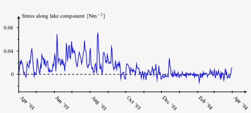 Along Lake Component Of The Daily Averaged Wind Stress - Wind Stress, transparent png download