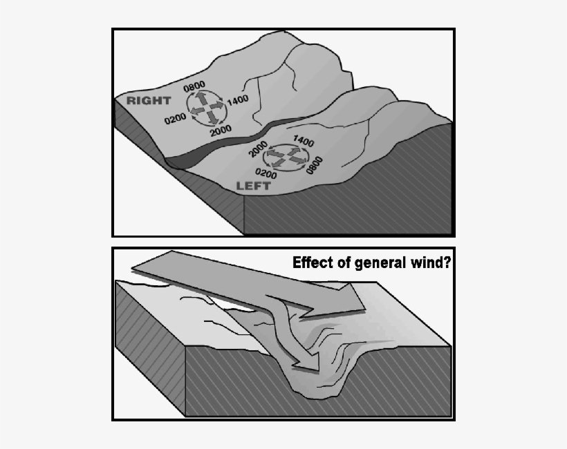 This Image Demonstrates The Diurnal Transition Between - Exposure Of The Slope To Light And Wind, transparent png download