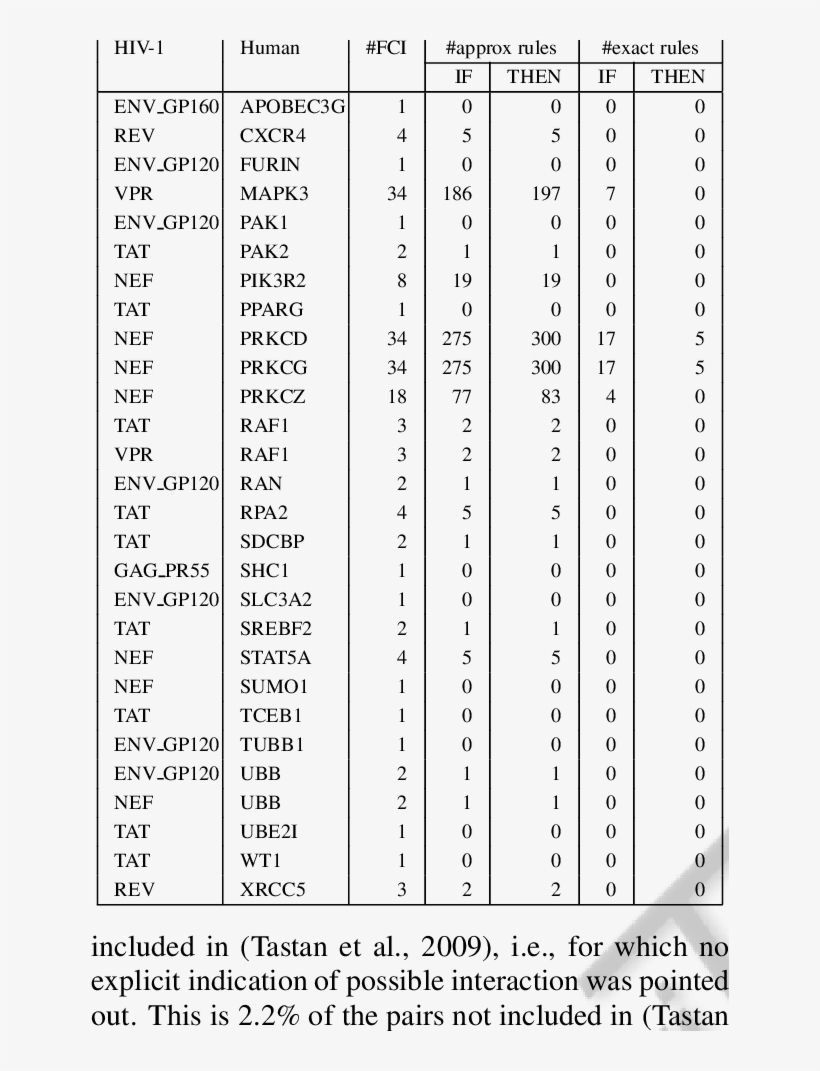 New Predicted Interacting Pairs Confirmed By Fist - Adult, transparent png download