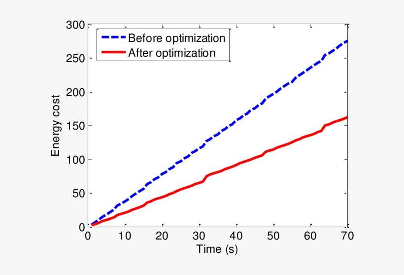 Energy Cost In 70s - Diagram, transparent png download