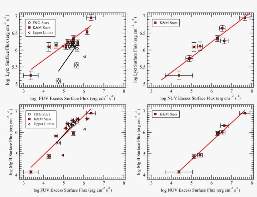 Fuv And Nuv (right Column) Excess Surface Flux Plotted, transparent png download