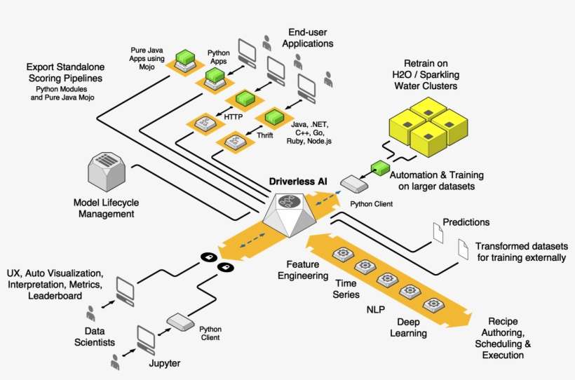9405669 Automl Dai Architecture - H2o Driverless Ai, transparent png download