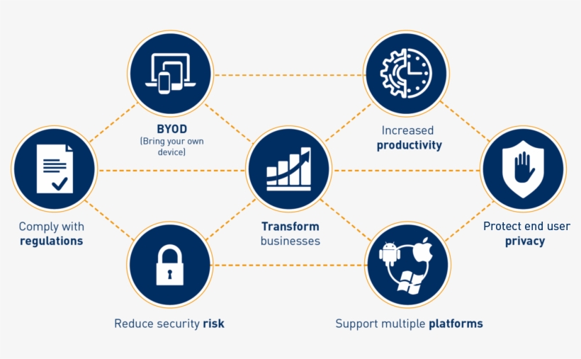 Mobile Device Management - Mobile Device Management Support, transparent png download