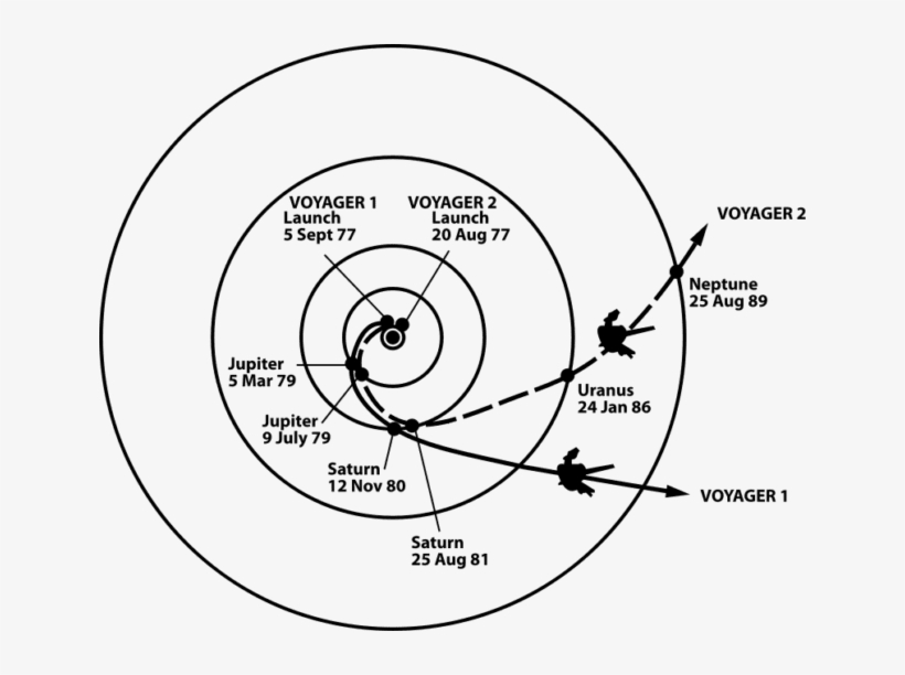 The Trajectories That Enabled Voyager Spacecraft To - Voyager Path, transparent png download