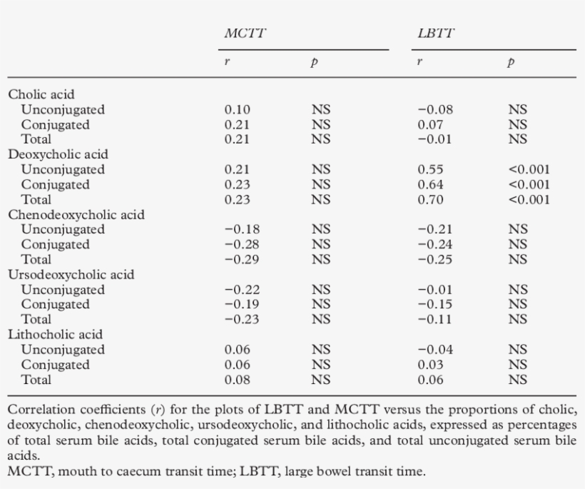 Univariate Analyses For The Pooled Data From The Four - Bovine Fetus Crl, transparent png download
