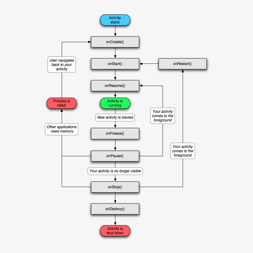-user Clicks On App Icon To Launch It - Android Activity Lifecycle, transparent png download