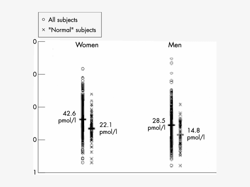 Horizontal Bars Indicate Geometric Mean Concentrations - Brain Natriuretic Peptide, transparent png download