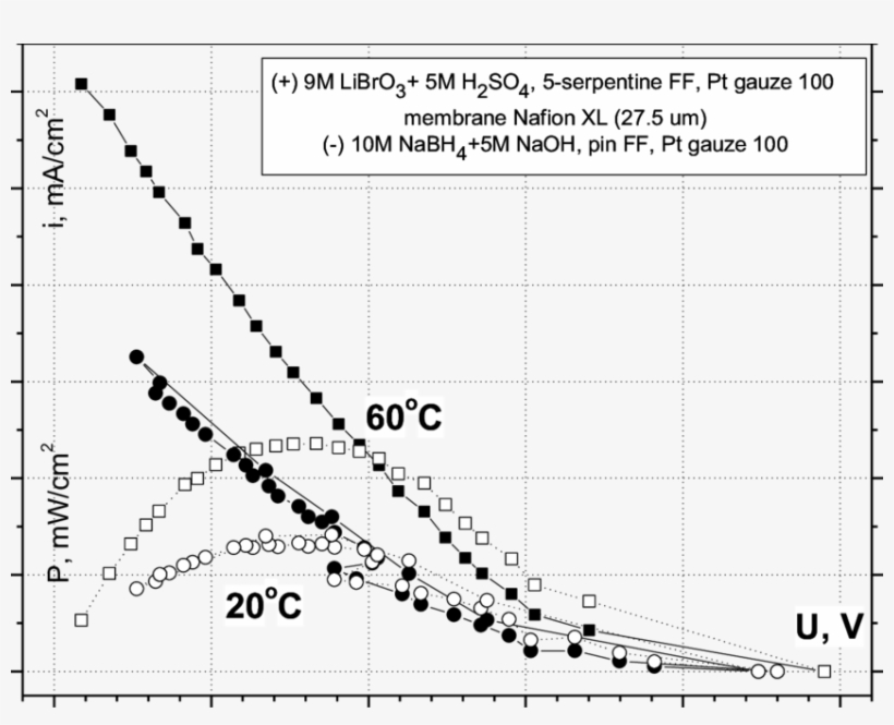 Discharge Curves Obtained With A - C-squares, transparent png download