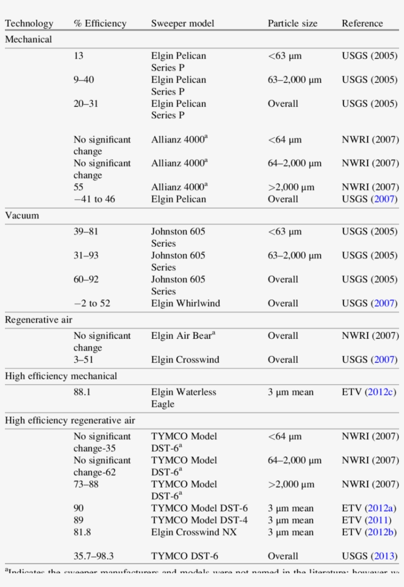 Efficacy And Efficiency Of Street Sweeper Technologies - Efficiency, transparent png download
