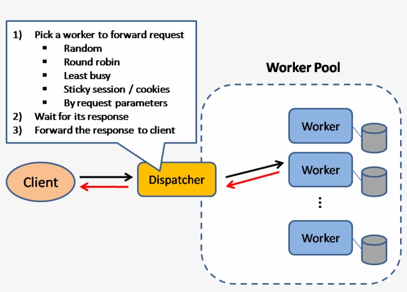 Scatter And Gather - System Design Pattern, transparent png download