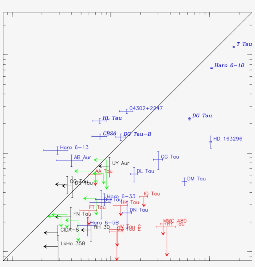 Integrated Line Flux Of H 2 Co Vs Cn N=2-1 (main Group - Diagram, transparent png download