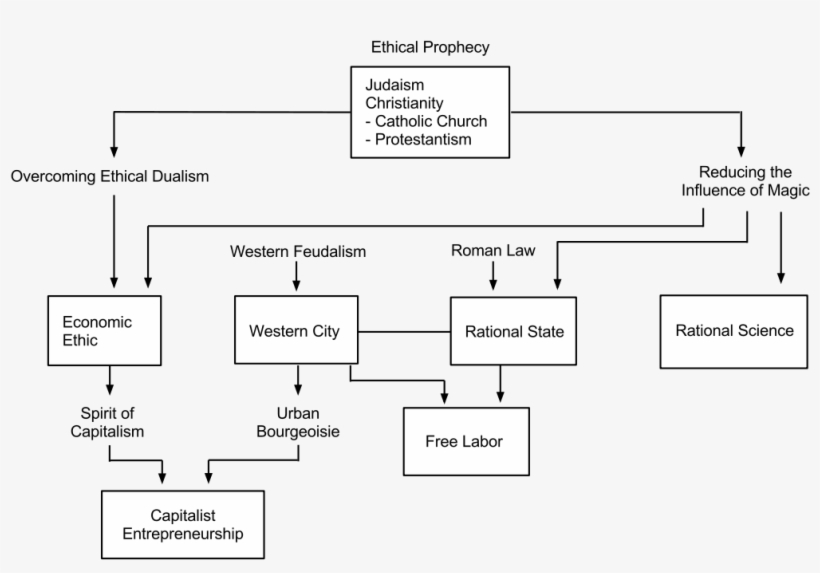 Development Of Capitalism, transparent png download