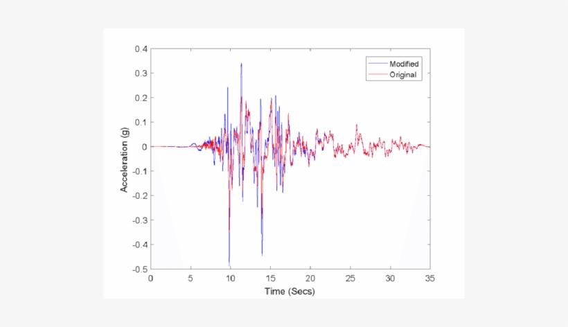 Kocaeli Comparison Of Original Acceleration And Modified - Sign, transparent png download