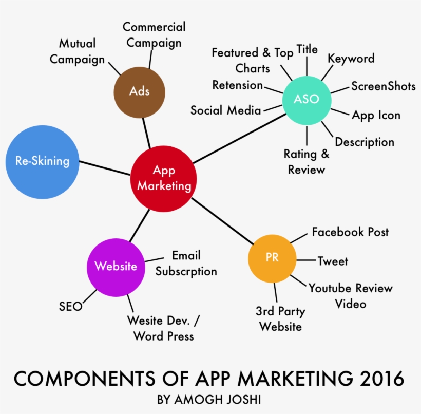 App Marketing How To Market A Mobile App - Diagram, transparent png download