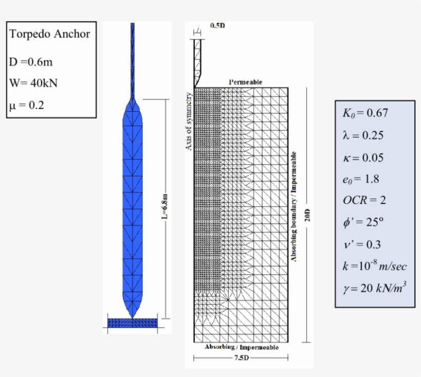 Finite Element Model Of Torpedo Anchor - Finite Element Method, transparent png download