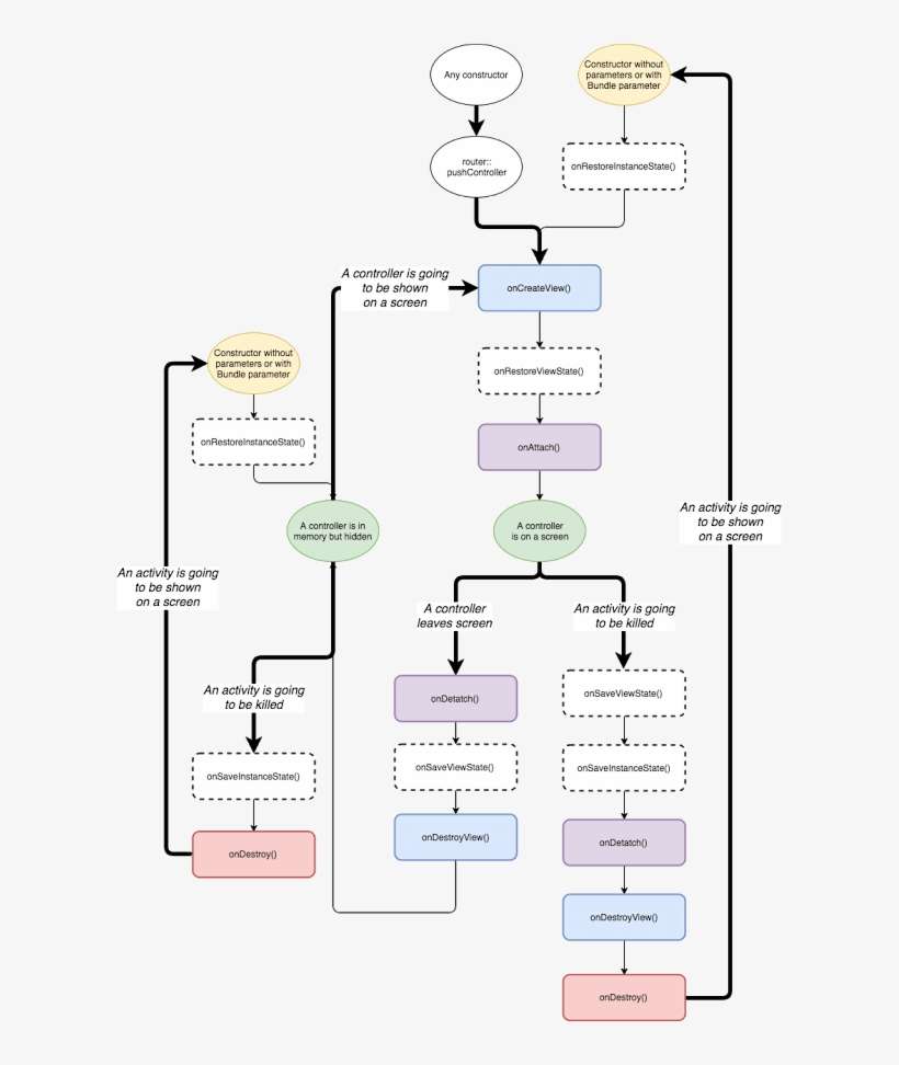Condustor Lifecycle Diagram - Onsaveinstancestate Called In Lifecycle, transparent png download
