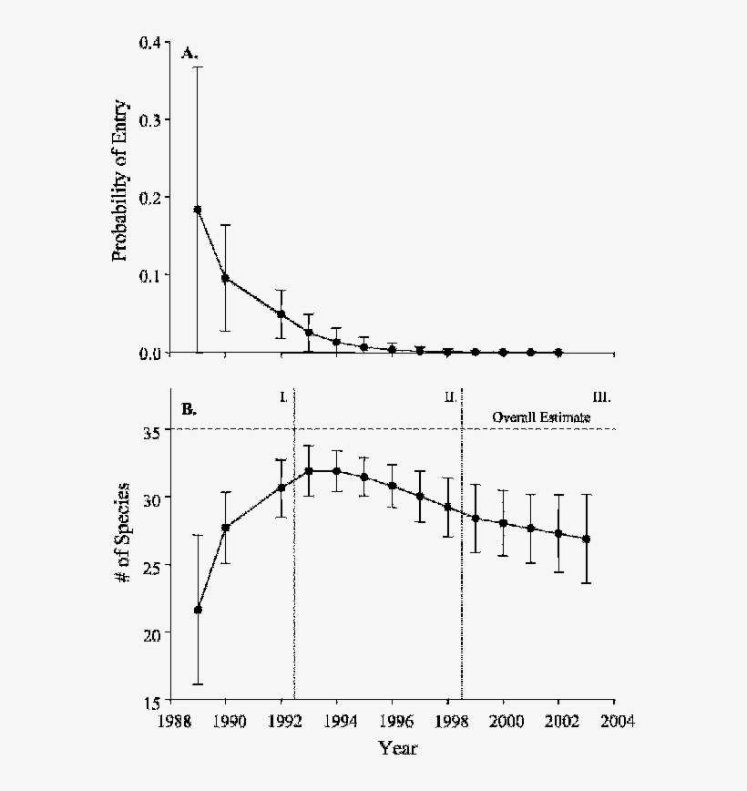 Probability Of New Herpetofaunal Species Entering Cowley - Diagram, transparent png download