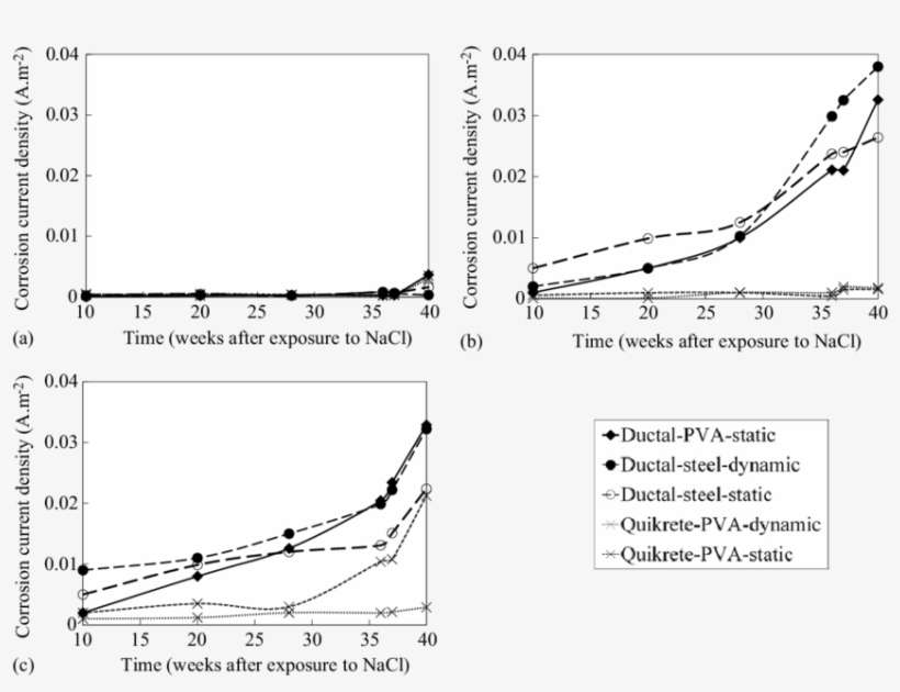Corrosion Current Densities Of Three Spots On Cracked - Concrete, transparent png download