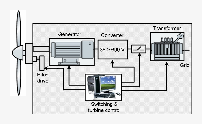 Fully-rated Converter Based Wind Turbine Generator - Turbine Generator, transparent png download