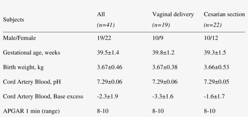 Clinical Characteristics Of Newborn Infants Included - Number, transparent png download