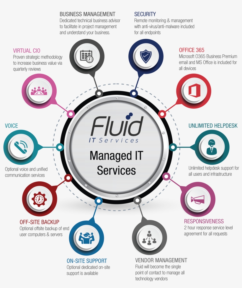 Fluid Plan Is All-inclusive To Meet All Your Technology - Circle, transparent png download