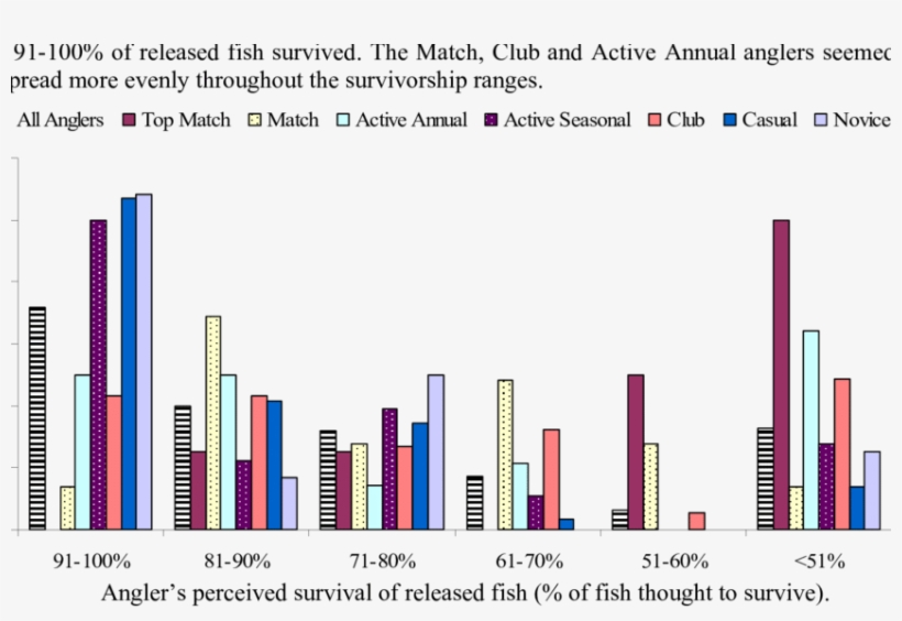 Angler's Perception Of The Survival Of Released Fish - Diagram, transparent png download