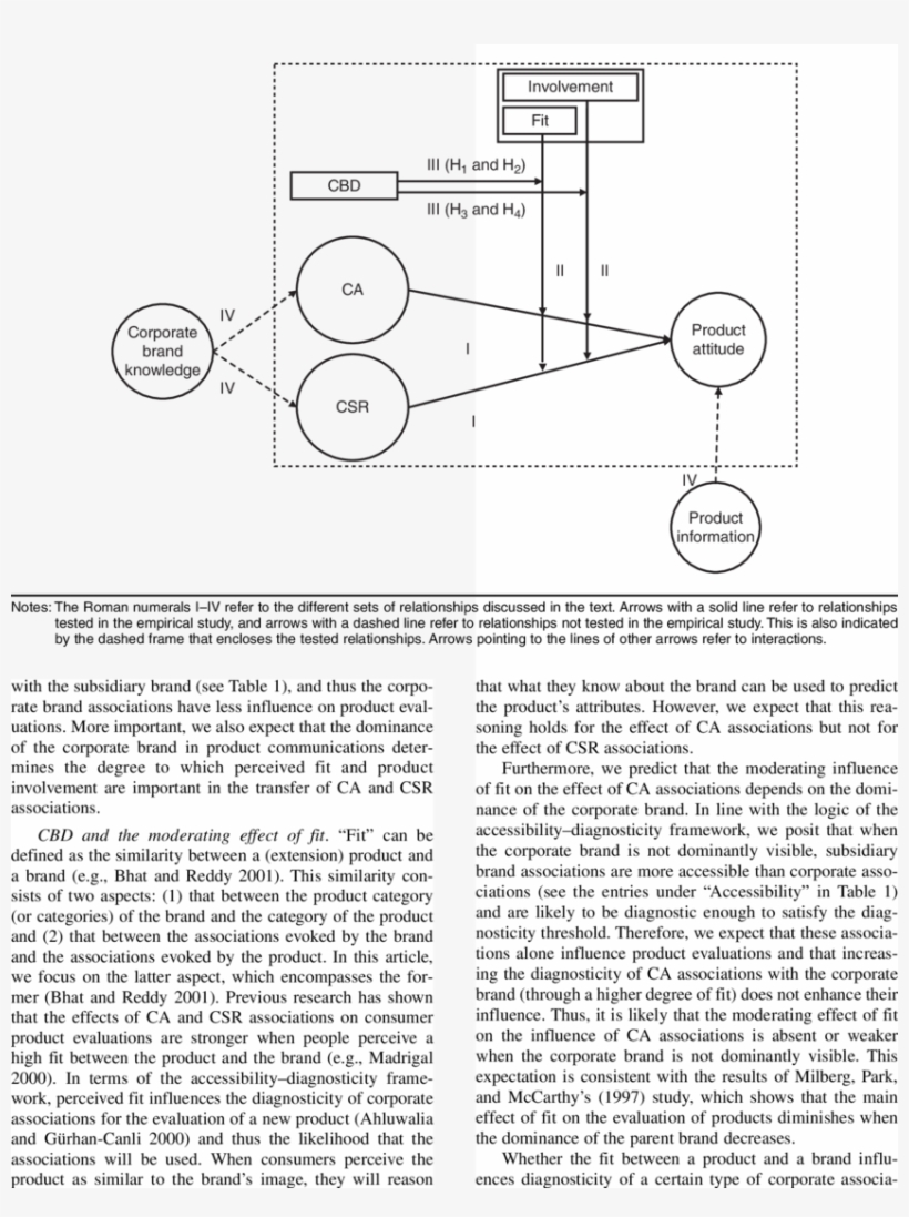 The Effect Of Cbd, Fit, And Involvement On The Degree - Research, transparent png download