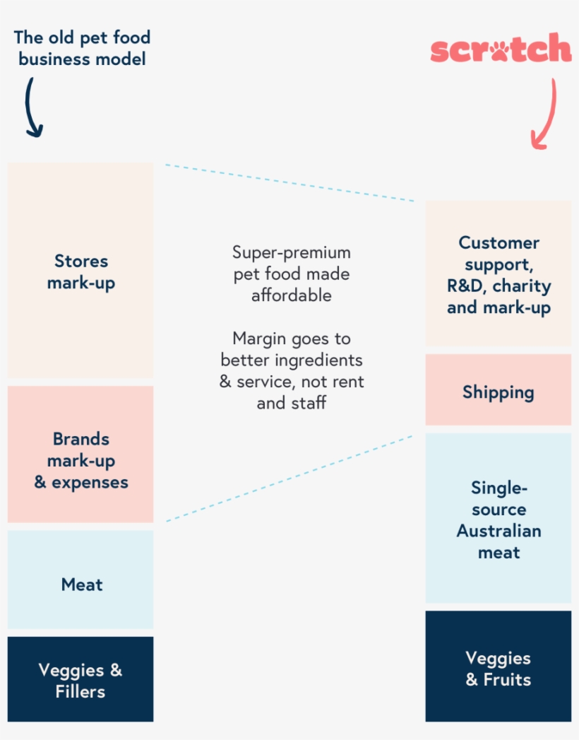 Pet Food Industry Transparency - Industry, transparent png download