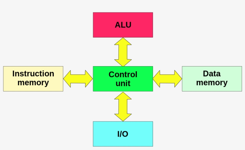 Diagrama De Arquitectura De Harvard, transparent png download