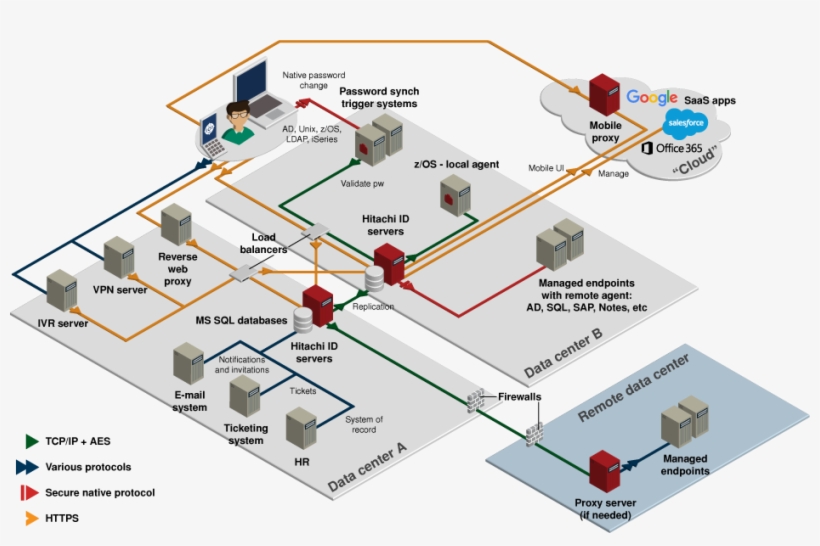 Figure - Network Architecture Example, transparent png download