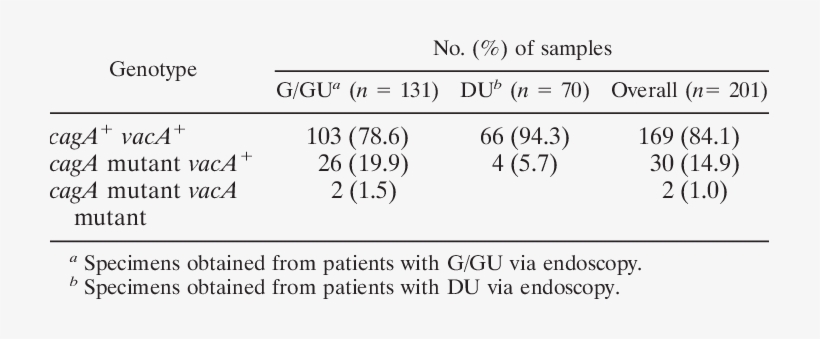Distribution Of Caga And Vaca Genotypes In 201 H - Number, transparent png download