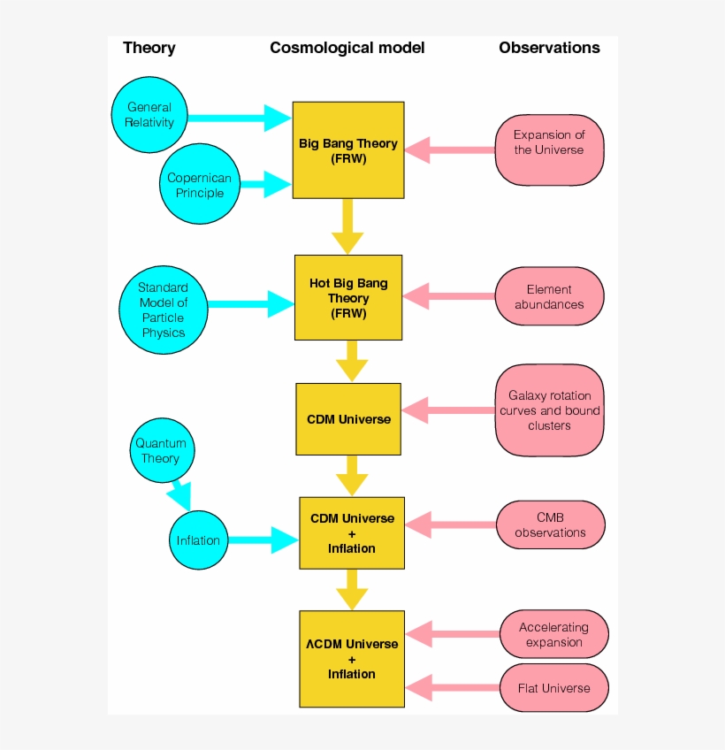 How The Concordance Model Of Cosmology Was Developed - Diagram, transparent png download