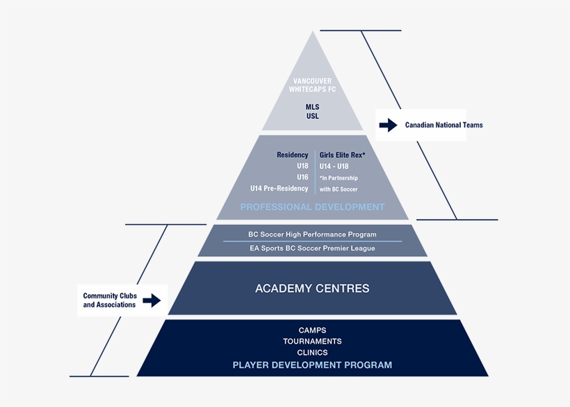 For More Information On Whitecaps Fc Academy Centres, - Fa Girls England Talent Pathway, transparent png download