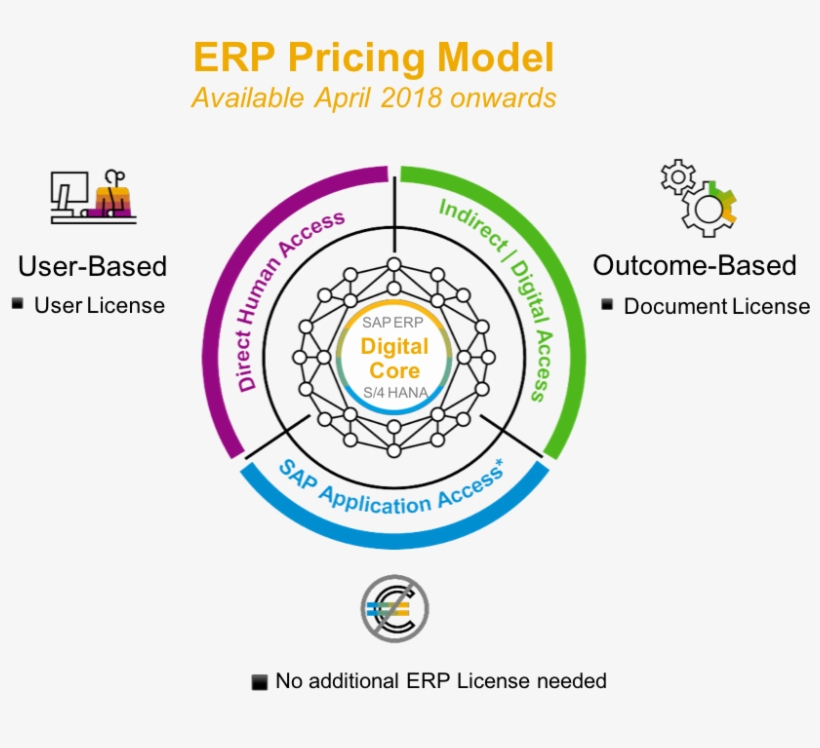 Sap® Se - Sap Digital Access, transparent png download