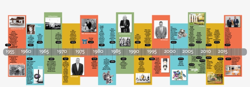 Click To Enlarge - Triangle 2009 Timeline, transparent png download