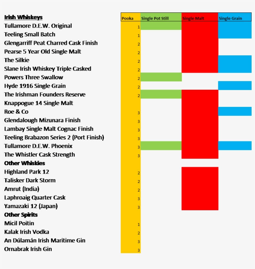 Irish Whiskey Collection - Whiskey Blogger, transparent png download