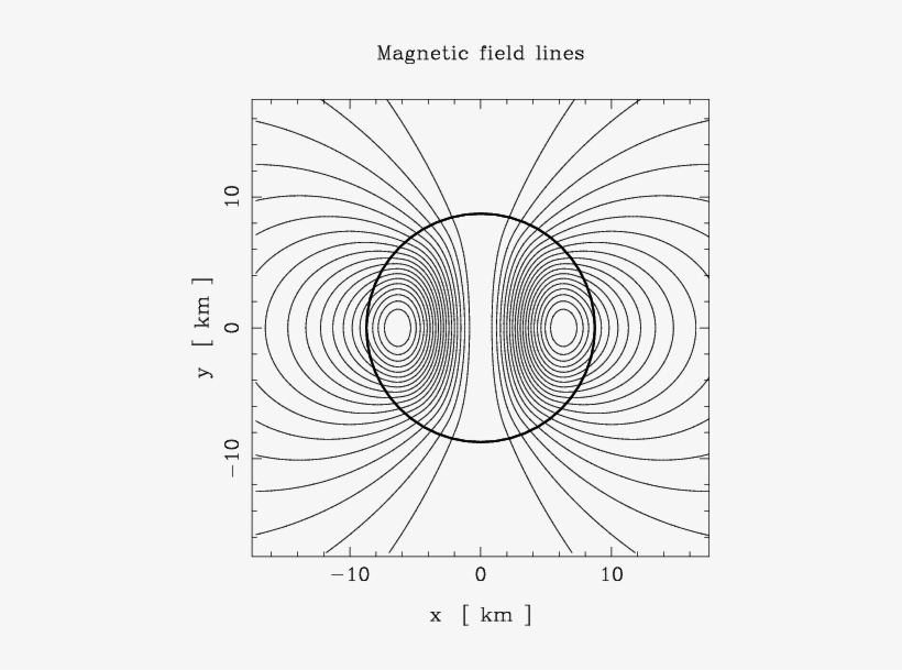 Magnetic Field Lines Generated By The Current Distribution - Circle, transparent png download