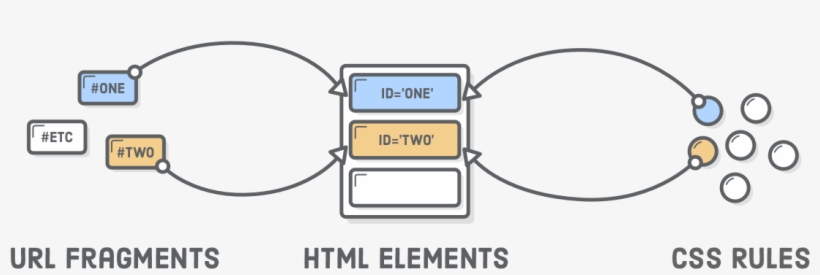 Two Arrows From Url Fragments To Two Html Elements - Css Rules, transparent png download