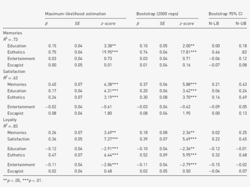 Standardized Maximum Likelihood And Bootstrap Results - Mobile Phone, transparent png download