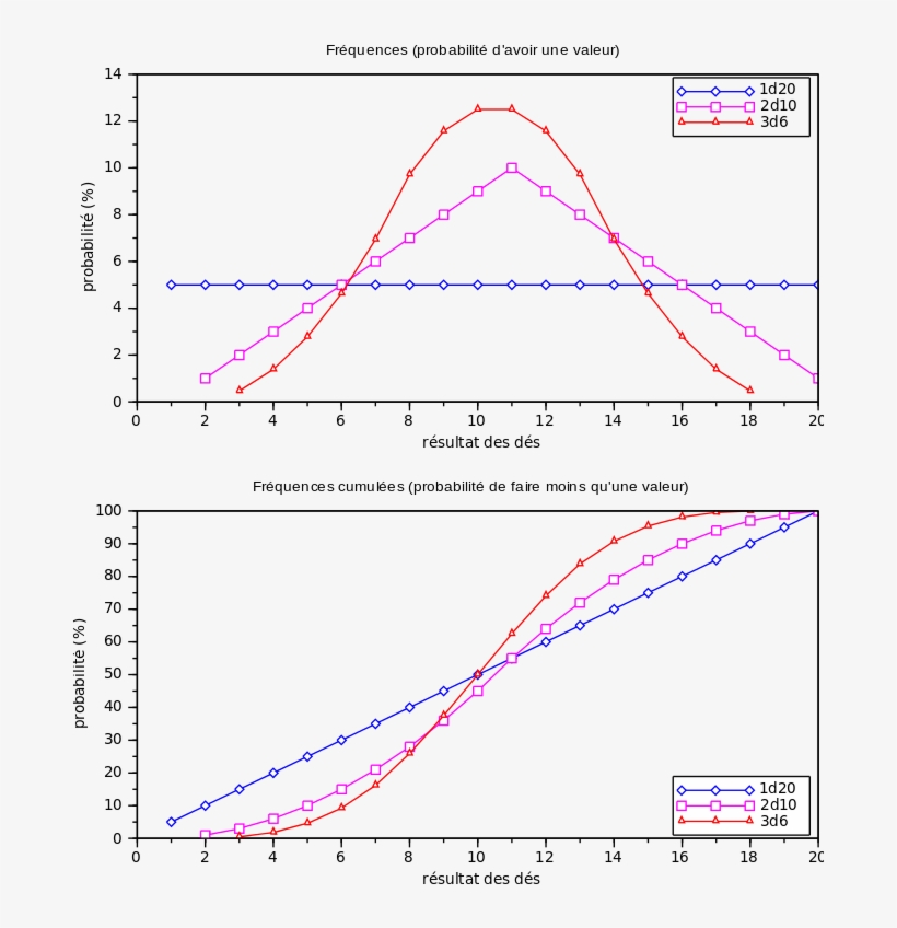Probabilite D20 2d10 3d6 - Cumulative Distribution D20 2d10, transparent png download