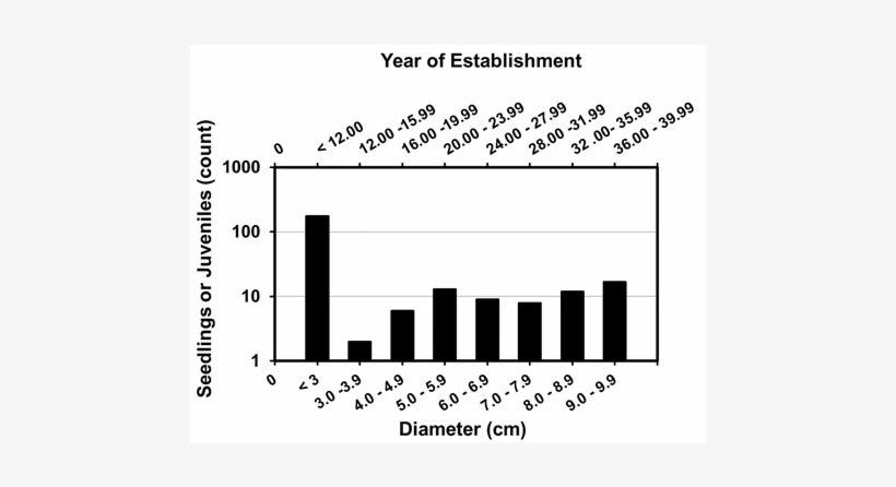 Bar Graph Of The Number Of Seedlings And Juvenile Acer - Calligraphy, transparent png download