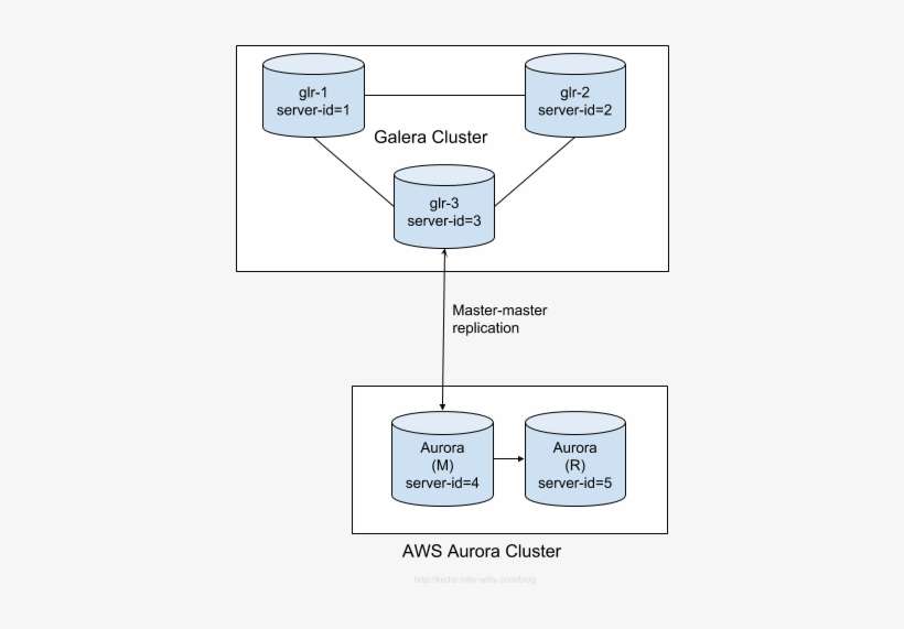 Galera To Aws Aurora Rds Migration Architecture - Amazon Web Services, transparent png download