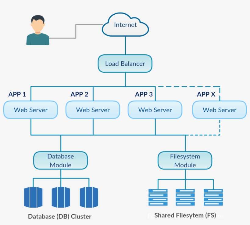 Figure 2 Scp “scale Out” Architecture For Cloud Ready - Architecture, transparent png download