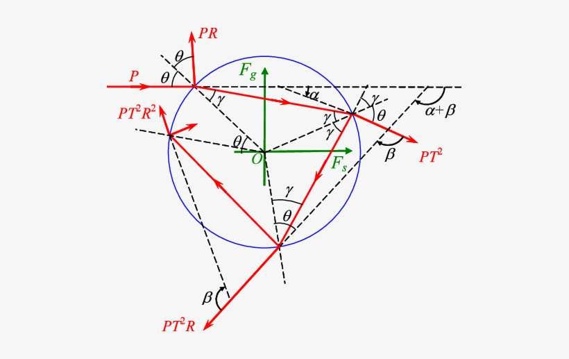 The Optical Force Of A Light Ray On A Sphere - Diagram, transparent png download