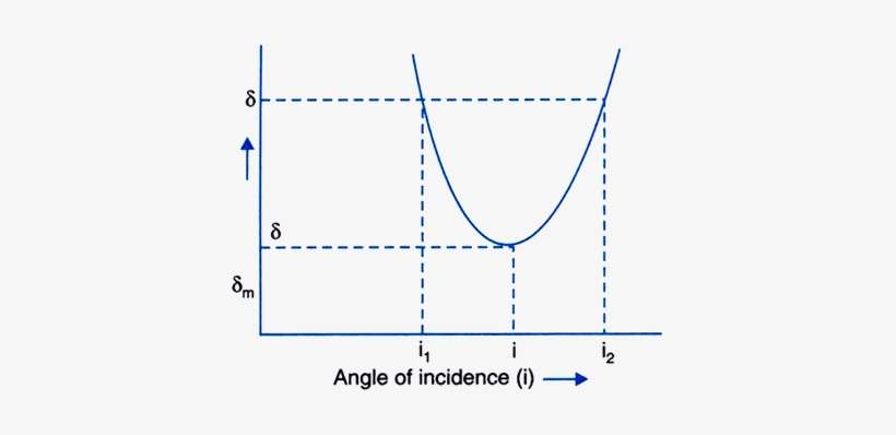When Light Ray Travel From Denser To Rarer Medium As - Angle Of Deviation And Angle Of Incidence Graph, transparent png download