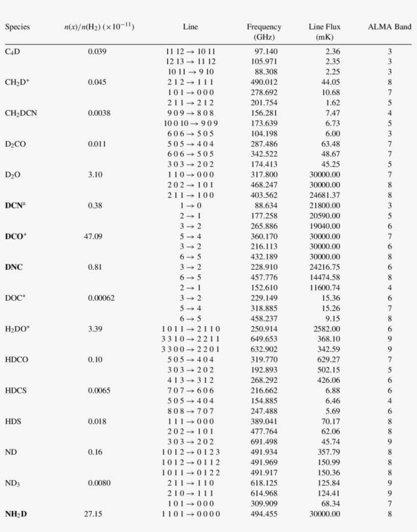 Observable Deuterated Species With Alma In Infrared - Gene Expression, transparent png download