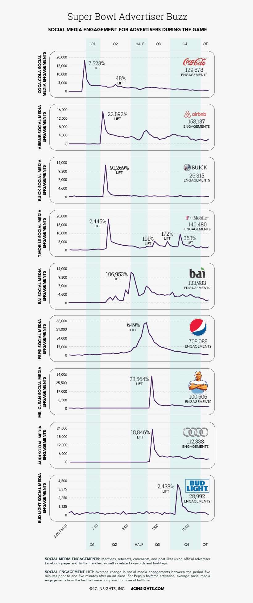 Bai, A Brand That Typically Sees Closer To 2,500 Engagements - Metal, transparent png download