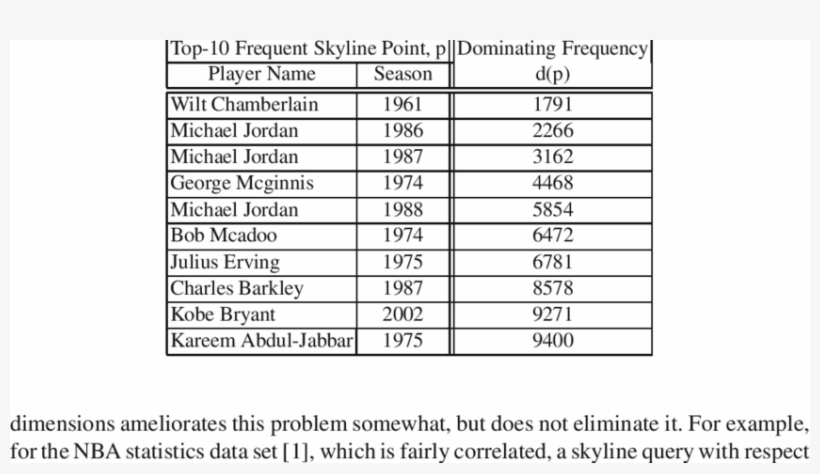 Top-10 Frequent Skyline Points In Nba Data Set - Adipose Tissue Optical Absorption, transparent png download