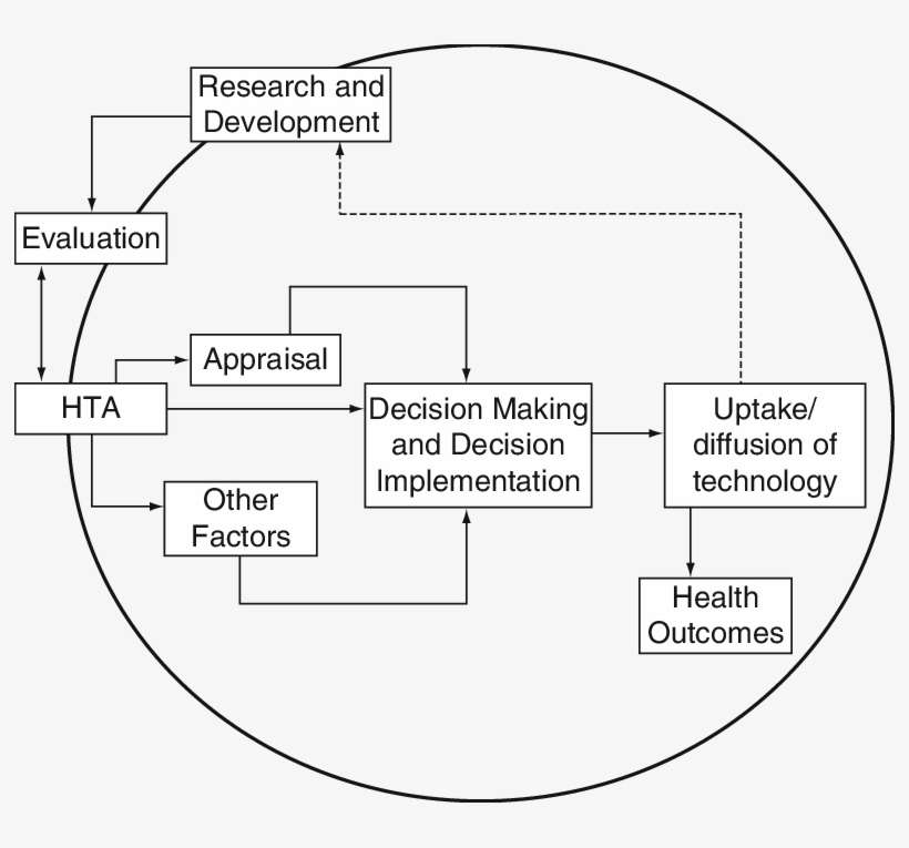 Outline Of Health Technology Assessment, Decision-making - Health Technology Assessment, transparent png download