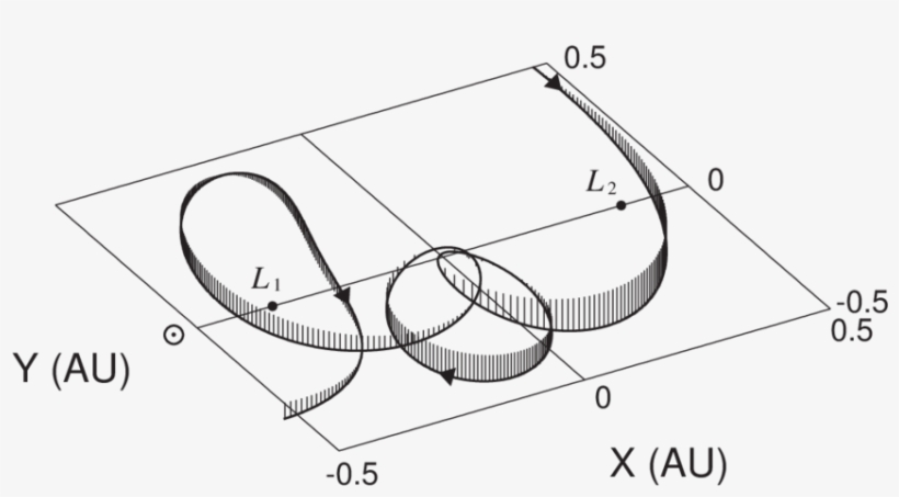 3d View Of 147p's Trajectory During Tsc In The Jovicentric - 147p/kushida–muramatsu, transparent png download